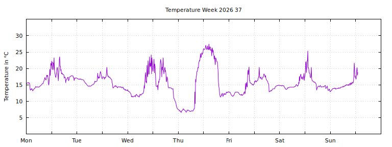 [Temperature this week graph]