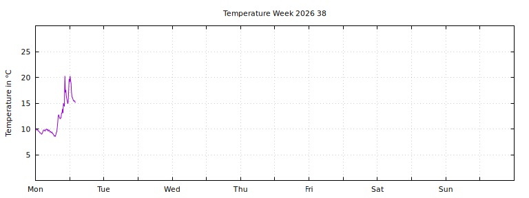 [Temperature this week graph]