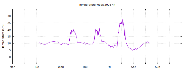 [Temperature this week graph]