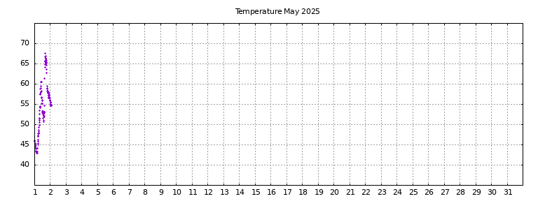 [Temperature this month graph]