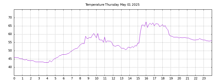 [Temperature today graph]