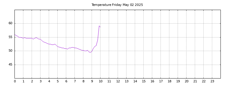 [Temperature today graph]