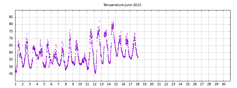 [Temperature this month graph]