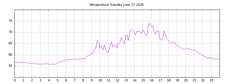 [Temperature today graph]