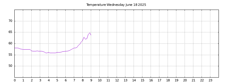 [Temperature today graph]