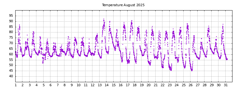 [Temperature this month graph]
