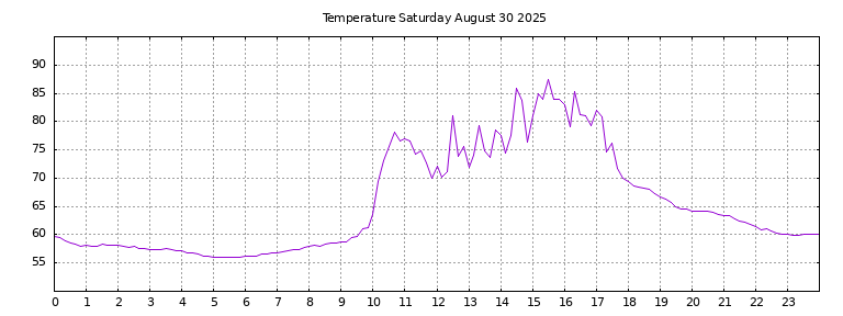 [Temperature today graph]