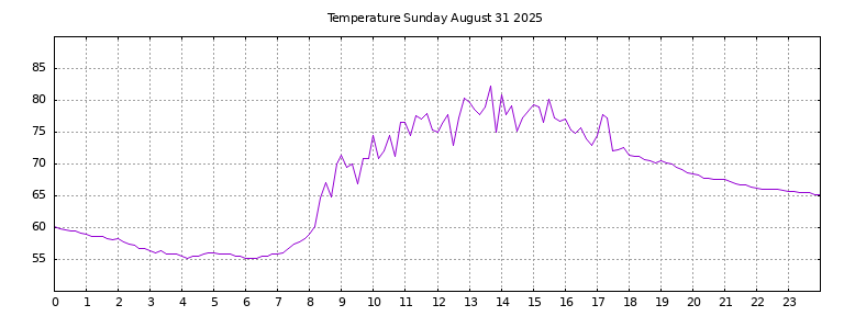 [Temperature today graph]