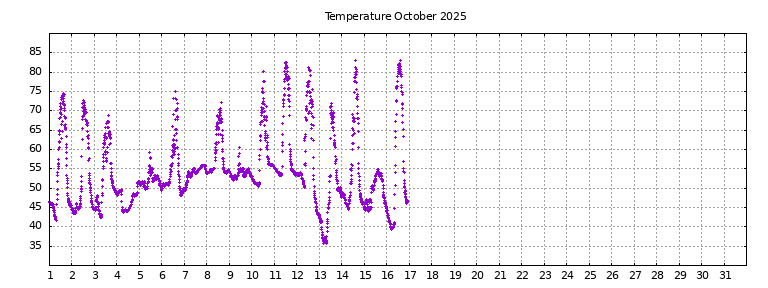 [Temperature this month graph]