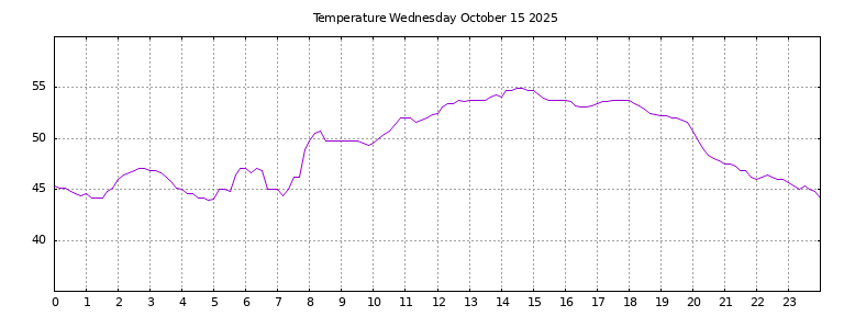 [Temperature today graph]
