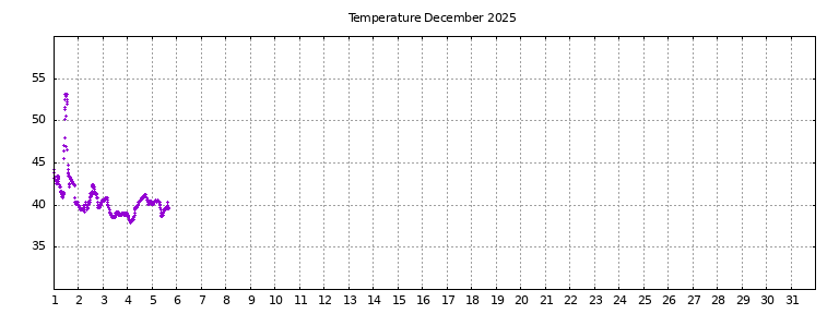 [Temperature this month graph]