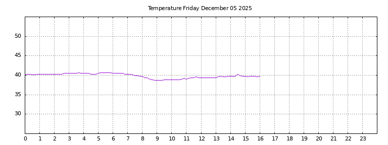 [Temperature today graph]