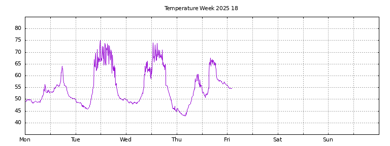 [Temperature this week graph]