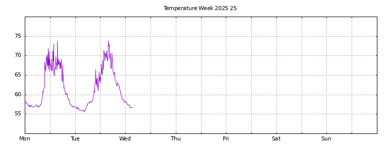 [Temperature this week graph]