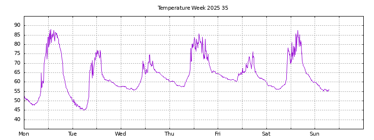 [Temperature this week graph]