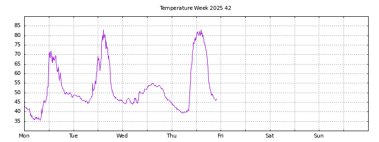 [Temperature this week graph]