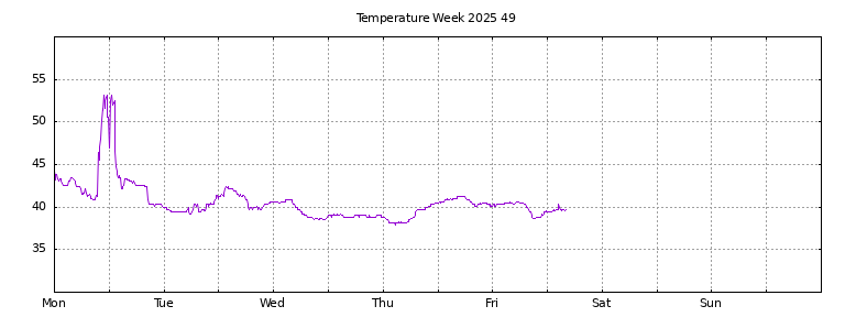 [Temperature this week graph]