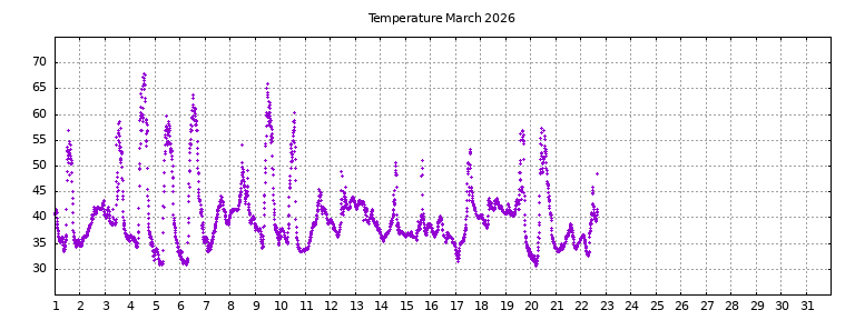 [Temperature this month graph]