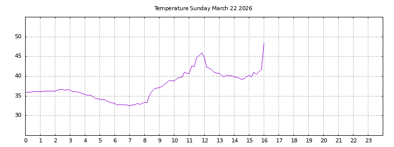 [Temperature today graph]