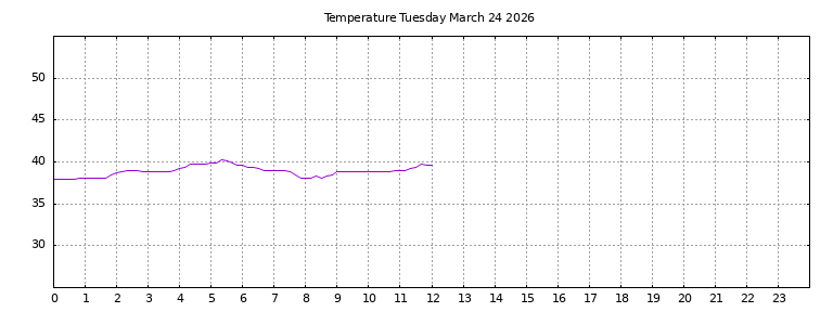 [Temperature today graph]