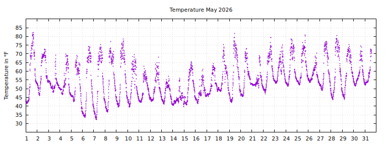 [Temperature this month graph]