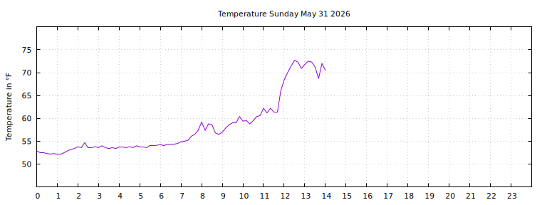 [Temperature today graph]