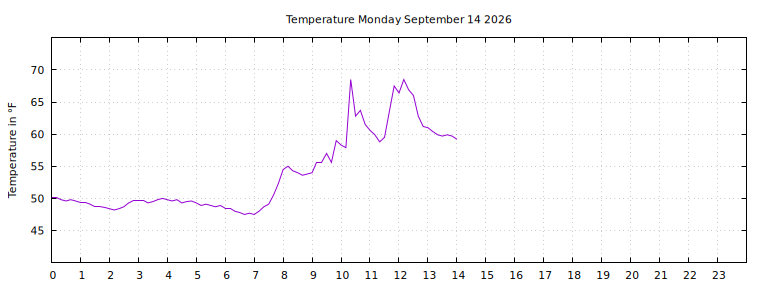 [Temperature today graph]