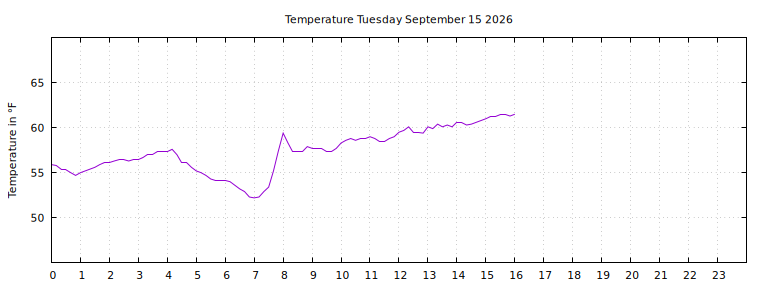 [Temperature today graph]