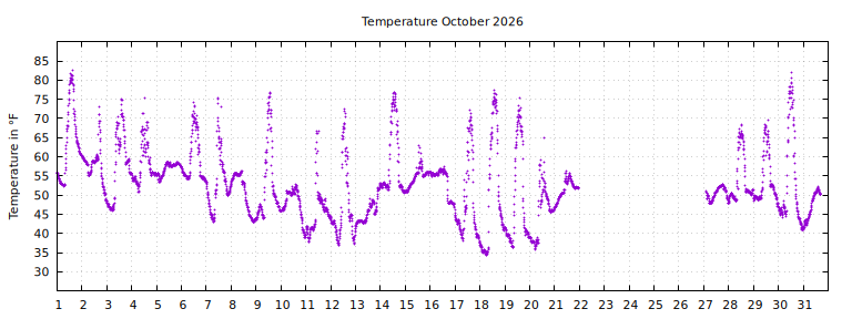 [Temperature this month graph]