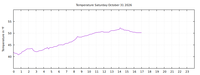 [Temperature today graph]