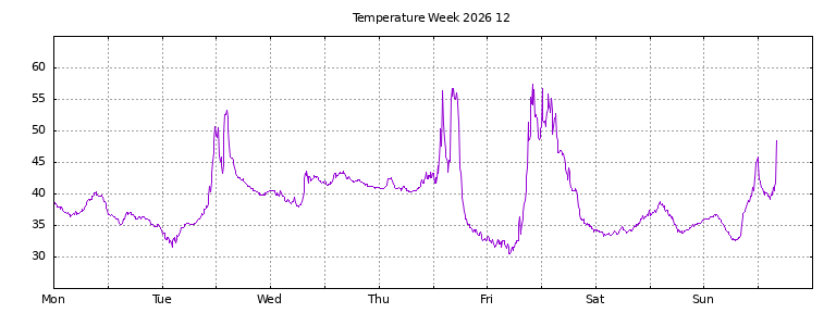 [Temperature this week graph]