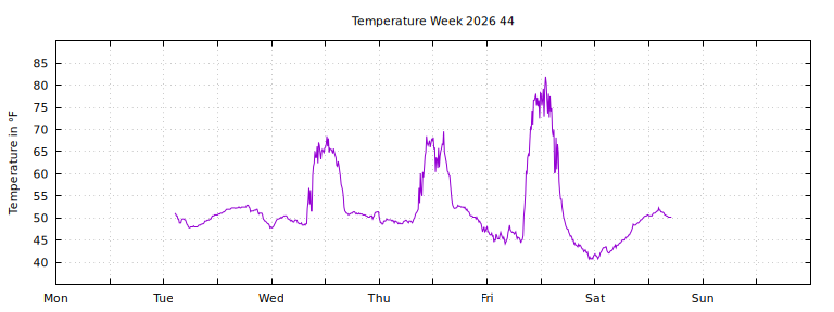 [Temperature this week graph]