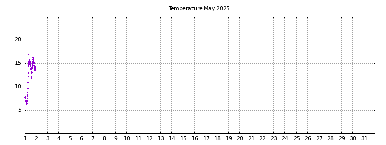 [Temperature this month graph]