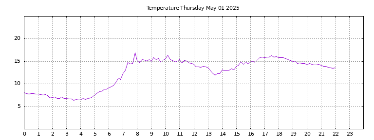[Temperature today graph]