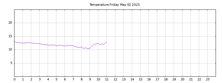 [Temperature today graph]