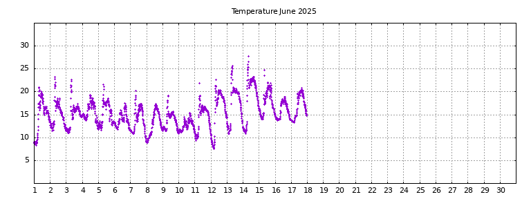 [Temperature this month graph]