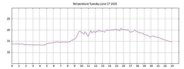 [Temperature today graph]
