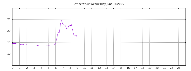 [Temperature today graph]