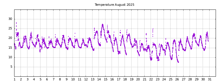 [Temperature this month graph]