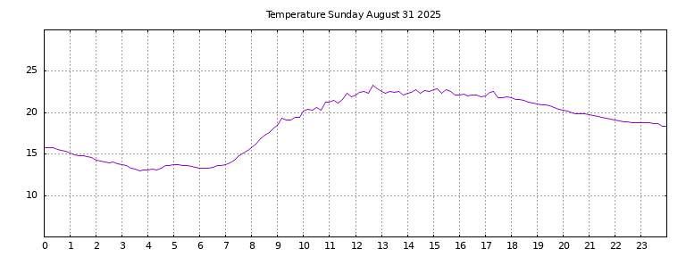 [Temperature today graph]