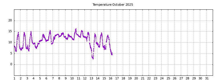 [Temperature this month graph]