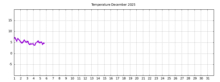 [Temperature this month graph]