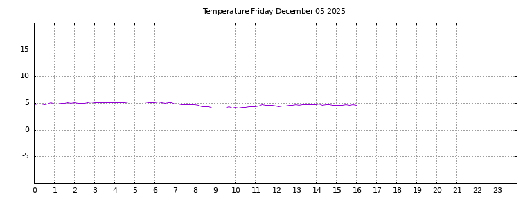 [Temperature today graph]