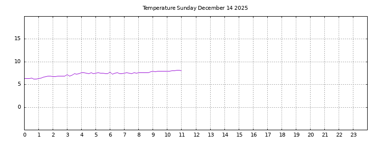 [Temperature today graph]
