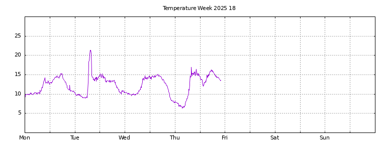 [Temperature this week graph]