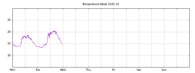 [Temperature this week graph]