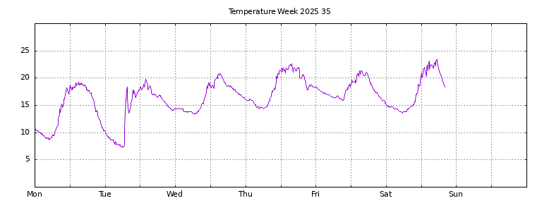 [Temperature this week graph]