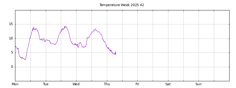 [Temperature this week graph]