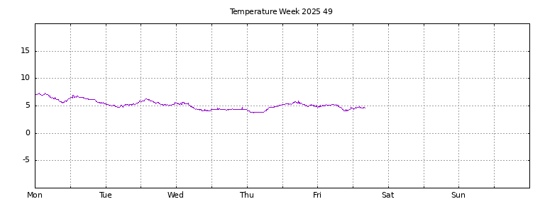 [Temperature this week graph]