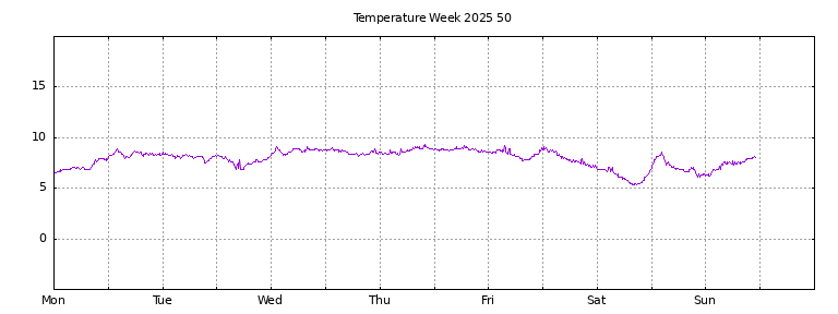 [Temperature this week graph]